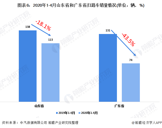 圖表6：2020年1-4月山東省和廣東省掃路車銷量情況(單位：輛，%)