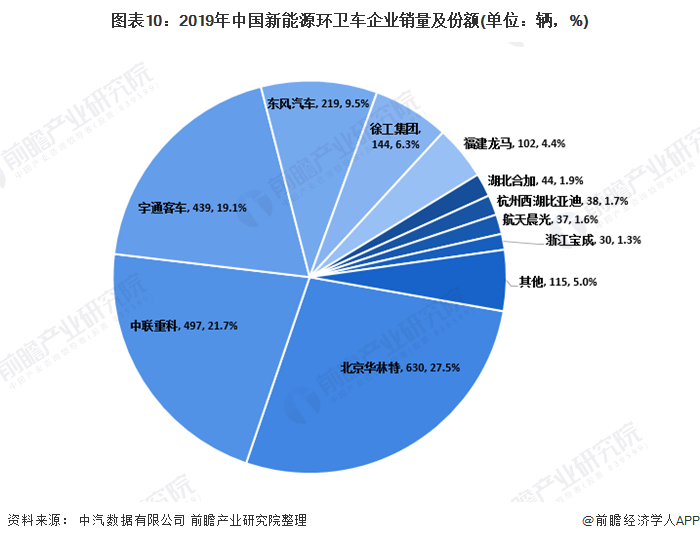 圖表10：2019年中國新能源環(huán)衛(wèi)車企業(yè)銷量及份額(單位：輛，%)