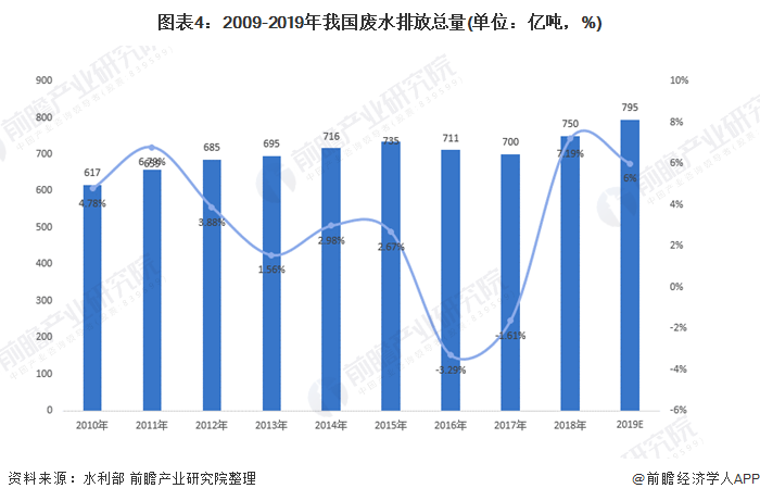 圖表4：2009-2019年我國廢水排放總量(單位：億噸，%)