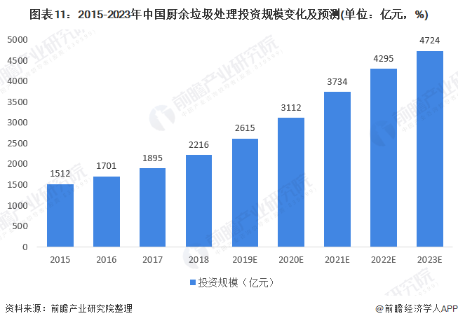 圖表11：2015-2023年中國廚余垃圾處理投資規(guī)模變化及預(yù)測(單位：億元，%)