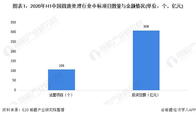 圖表1：2020年H1中國固廢處理行業(yè)中標(biāo)項(xiàng)目數(shù)量與金額情況(單位：個(gè)，億元)