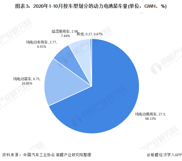 圖表3：2020年1-10月按車型劃分的動力電池裝車量(單位：GWH，%)