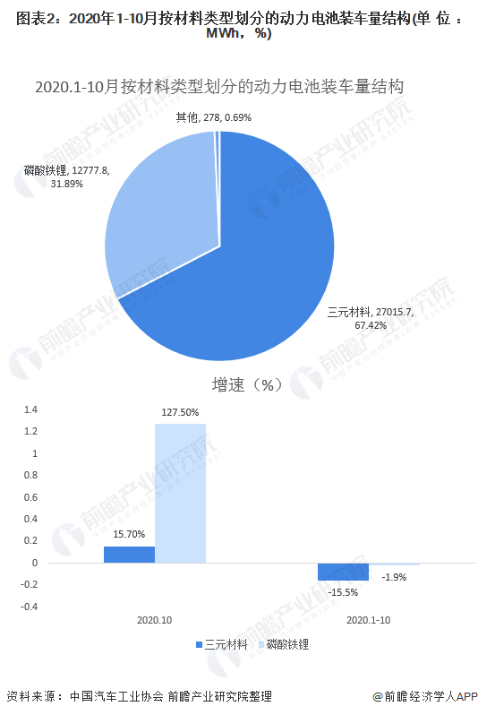 圖表2：2020年1-10月按材料類型劃分的動力電池裝車量結(jié)構(gòu)(單位：MWh，%)