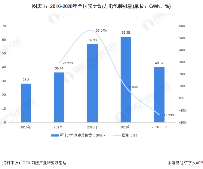 圖表1：2016-2020年全國累計動力電池裝機量(單位：GWh，%)