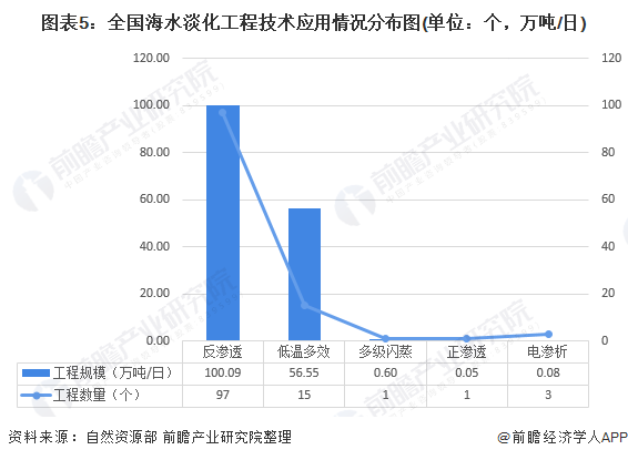 圖表5：全國海水淡化工程技術(shù)應(yīng)用情況分布圖(單位：個(gè)，萬噸/日)