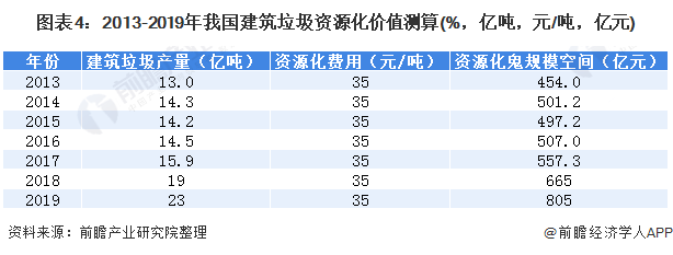 圖表4：2013-2019年我國建筑垃圾資源化價值測算(%，億噸，元/噸，億元)
