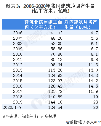 圖表3：2006-2020年我國建筑垃圾產(chǎn)生量(億平方米，億噸)