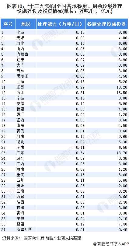 圖表10：&ldquo;十三五&rdquo;期間全國(guó)各地餐廚、廚余垃圾處理設(shè)施建設(shè)及投資情況(單位：萬(wàn)噸/日，億元)
