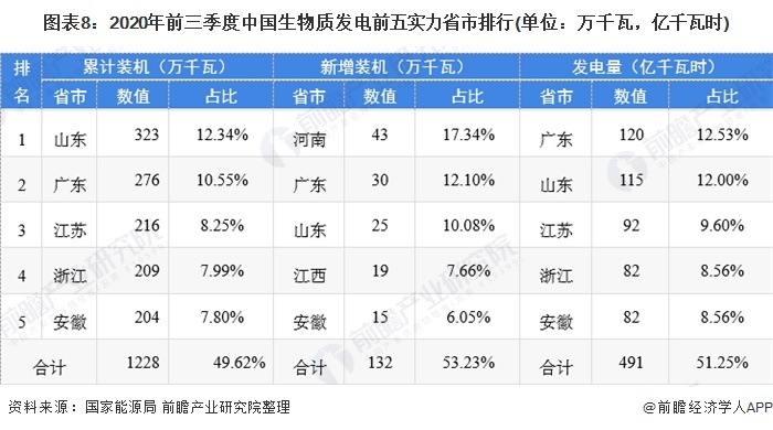 圖表8：2020年前三季度中國生物質(zhì)發(fā)電前五實(shí)力省市排行(單位：萬千瓦，億千瓦時(shí))
