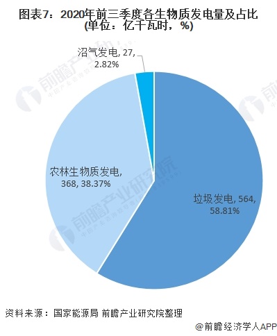 圖表7：2020年前三季度各生物質(zhì)發(fā)電量及占比(單位：億千瓦時(shí)，%)