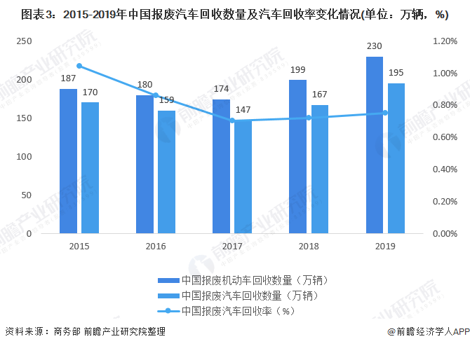 圖表3：2015-2019年中國報(bào)廢汽車回收數(shù)量及汽車回收率變化情況(單位：萬輛，%)