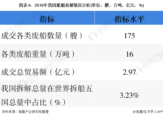 圖表4：2019年我國船舶拆解情況分析(單位：艘，萬噸，億元，%)