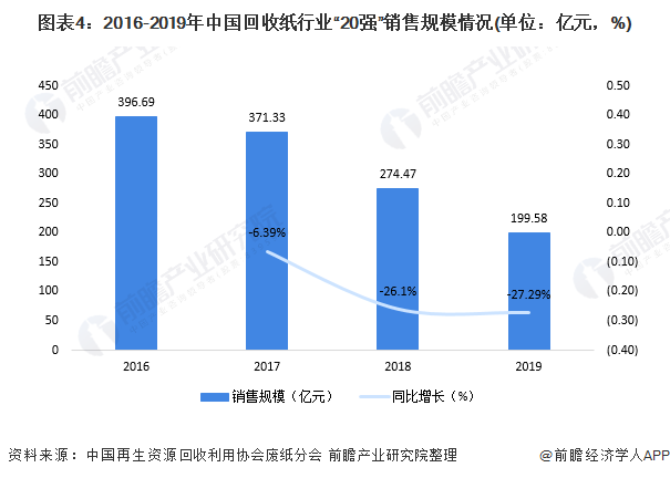 圖表4：2016-2019年中國(guó)回收紙行業(yè)&ldquo;20強(qiáng)&rdquo;銷售規(guī)模情況(單位：億元，%)