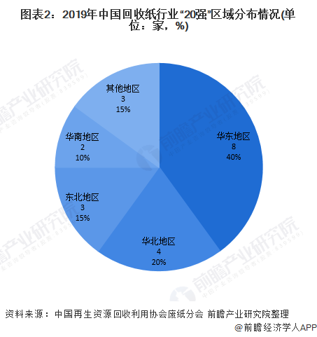 圖表2：2019年中國(guó)回收紙行業(yè)&ldquo;20強(qiáng)&rdquo;區(qū)域分布情況(單位：家，%)