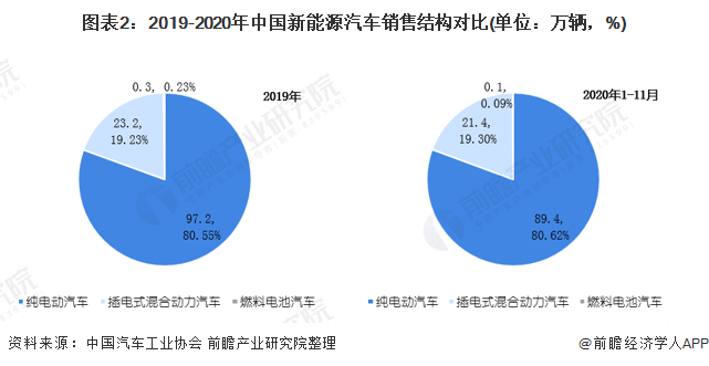 圖表2：2019-2020年中國(guó)新能源汽車銷售結(jié)構(gòu)對(duì)比(單位：萬(wàn)輛，%)