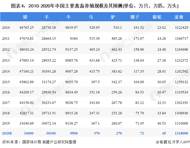 圖表4：2010-2020年中國主要禽畜養(yǎng)殖規(guī)模及其預測(單位：萬只，萬匹，萬頭)