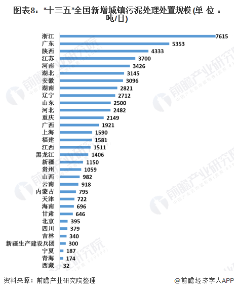 圖表8：&ldquo;十三五&rdquo;全國新增城鎮(zhèn)污泥處理處置規(guī)模(單位：噸/日)