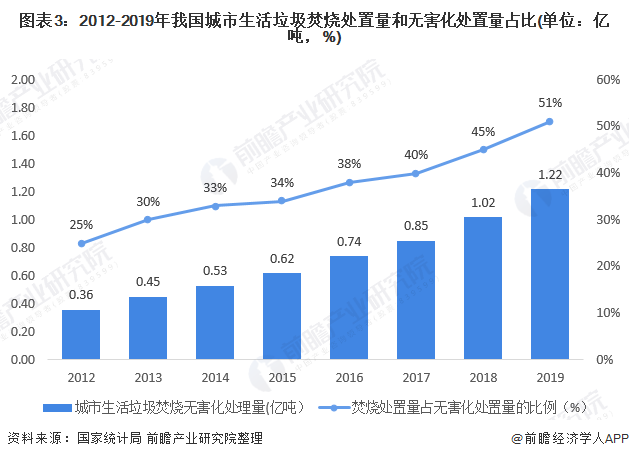 圖表3：2012-2019年我國城市生活垃圾焚燒處置量和無害化處置量占比(單位：億噸，%)