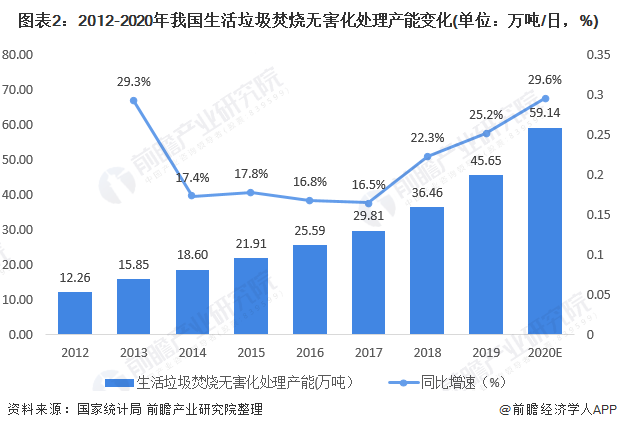 圖表2：2012-2020年我國生活垃圾焚燒無害化處理產(chǎn)能變化(單位：萬噸/日，%)