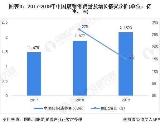 圖表3：2017-2019年中國廢鋼消費(fèi)量及增長(zhǎng)情況分析(單位：億噸，%)