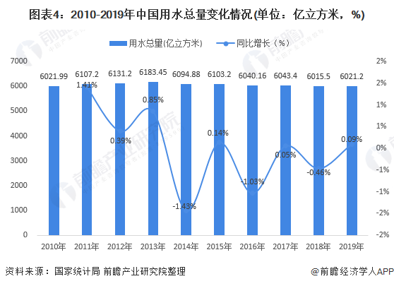 圖表4：2010-2019年中國(guó)用水總量變化情況(單位：億立方米，%)