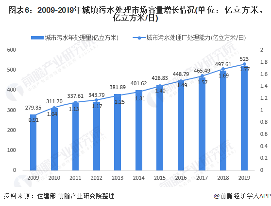 圖表6：2009-2019年城鎮(zhèn)污水處理市場(chǎng)容量增長(zhǎng)情況(單位：億立方米，億立方米/日)