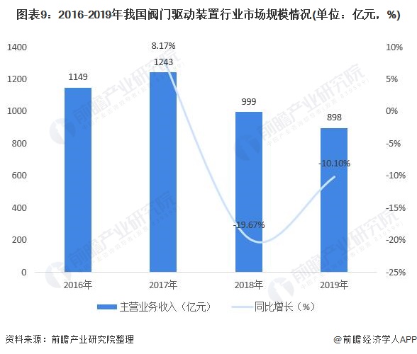圖表9：2016-2019年我國閥門驅(qū)動裝置行業(yè)市場規(guī)模情況(單位：億元，%)