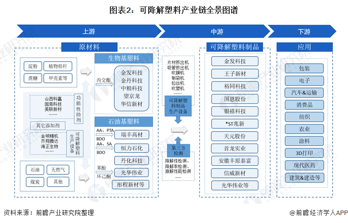 圖表2：可降解塑料產業(yè)鏈全景圖譜