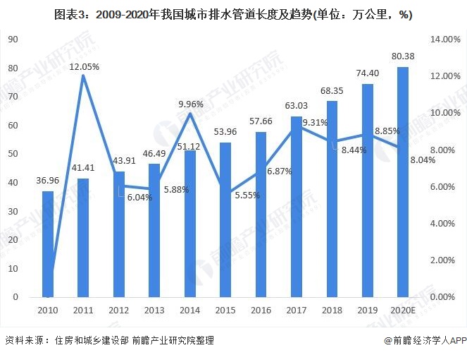 圖表3：2009-2020年我國(guó)城市排水管道長(zhǎng)度及趨勢(shì)(單位：萬(wàn)公里，%)