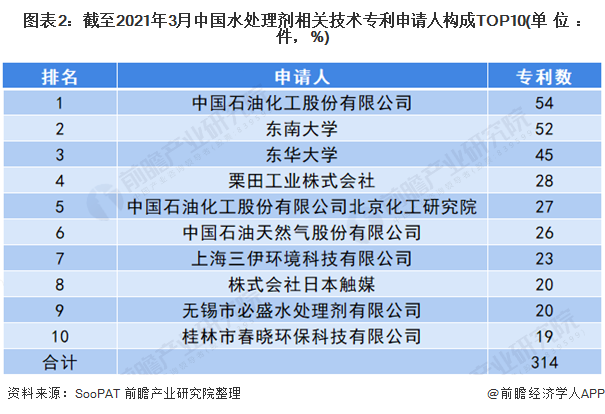 圖表2：截至2021年3月中國水處理劑相關技術(shù)<font class=