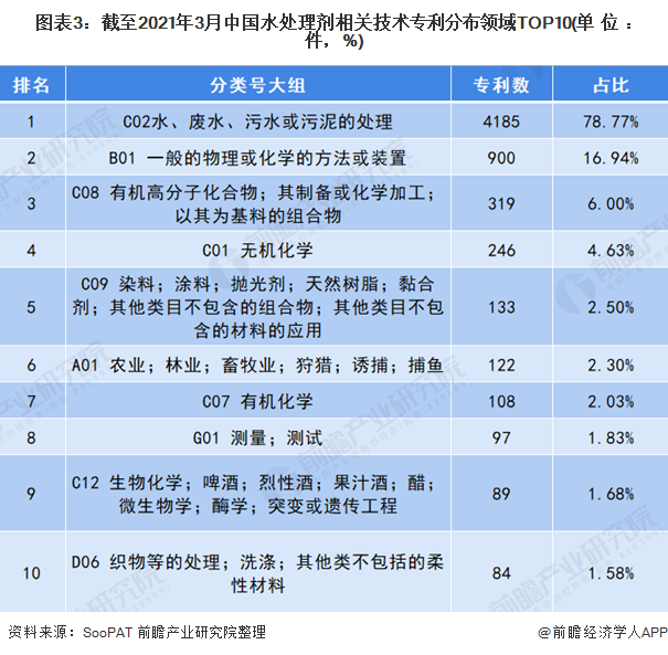 圖表3：截至2021年3月中國水處理劑相關技術(shù)<font class=